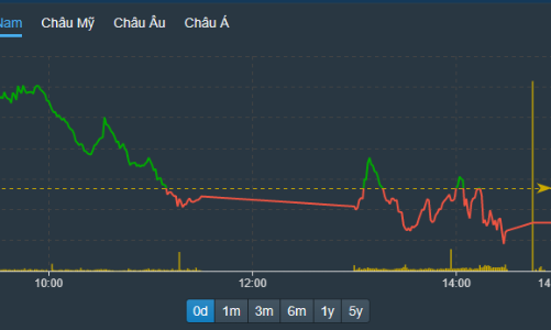 Vốn ngoại mua 36% thị trường, vốn nội... mất hút
