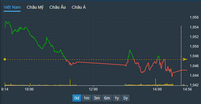 VN-Index chiều nay rơi xuống mặt bằng thấp hơn hẳn phiên sáng.