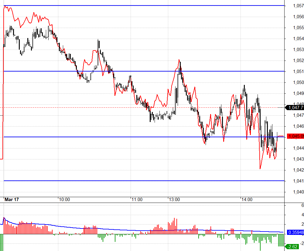 Tăng sớm với nền thanh khoản k&eacute;m th&igrave; dễ giảm.