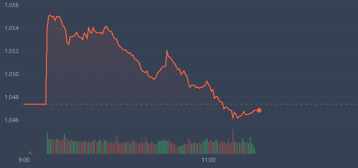 VN-Index trượt dốc trong phi&ecirc;n s&aacute;ng do cầu đỡ qu&aacute; yếu.