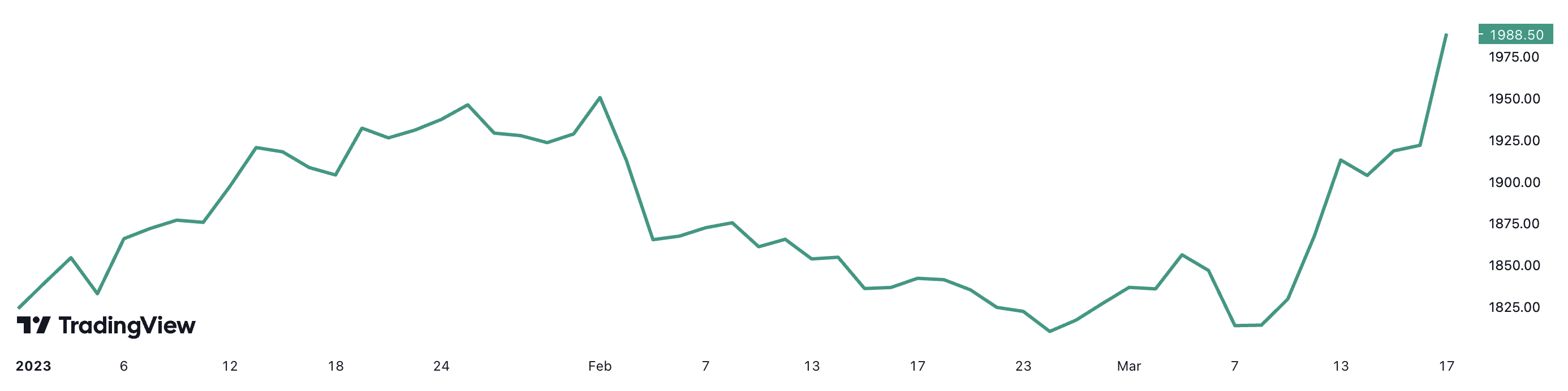 Giá vàng thế giới đã tăng hơn 9% từ đầu năm đến nay. Đơn vị: USD/oz.