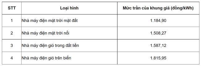 Khung giá phát điện nhà máy điện mặt trời, điện gió chuyển tiếp (Ban hành kèm theo Quyết định số 21/QĐ-BCT ngày 7/1/2023 của Bộ trưởng Bộ Công Thương)