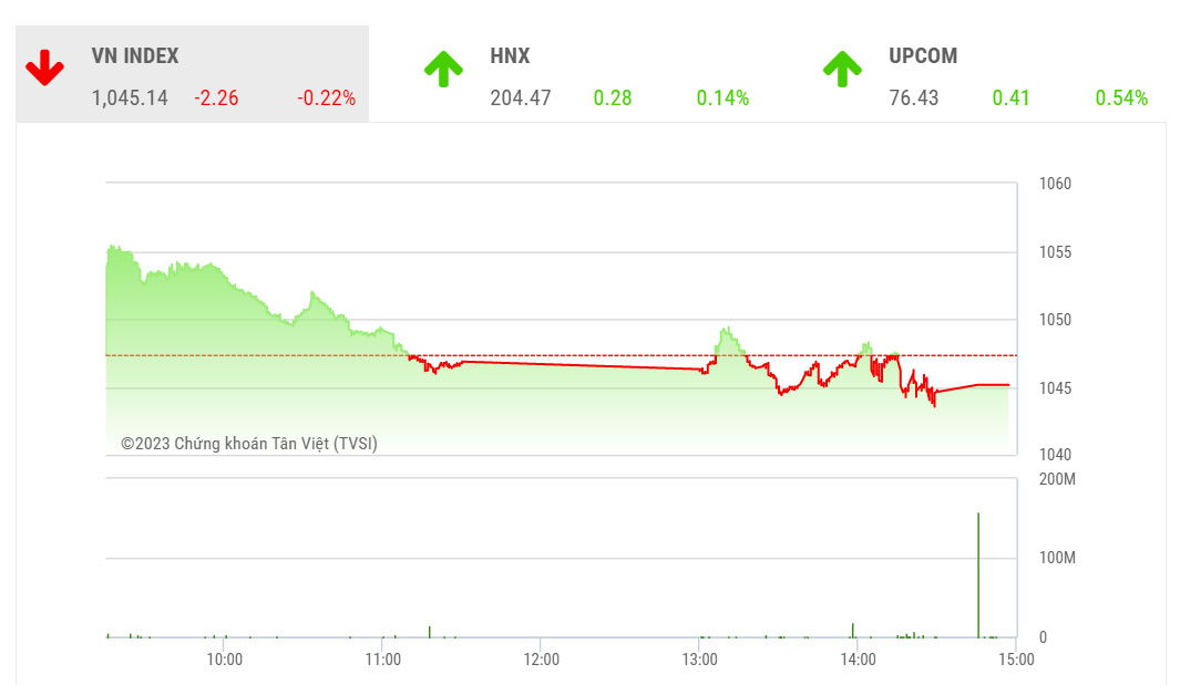 Theo TVSI, trong phiên giao dịch tuần mới, chỉ số dự báo vẫn đi ngang khung sideway rộng vùng biên độ 1015 – 1065 như hiện tại. 