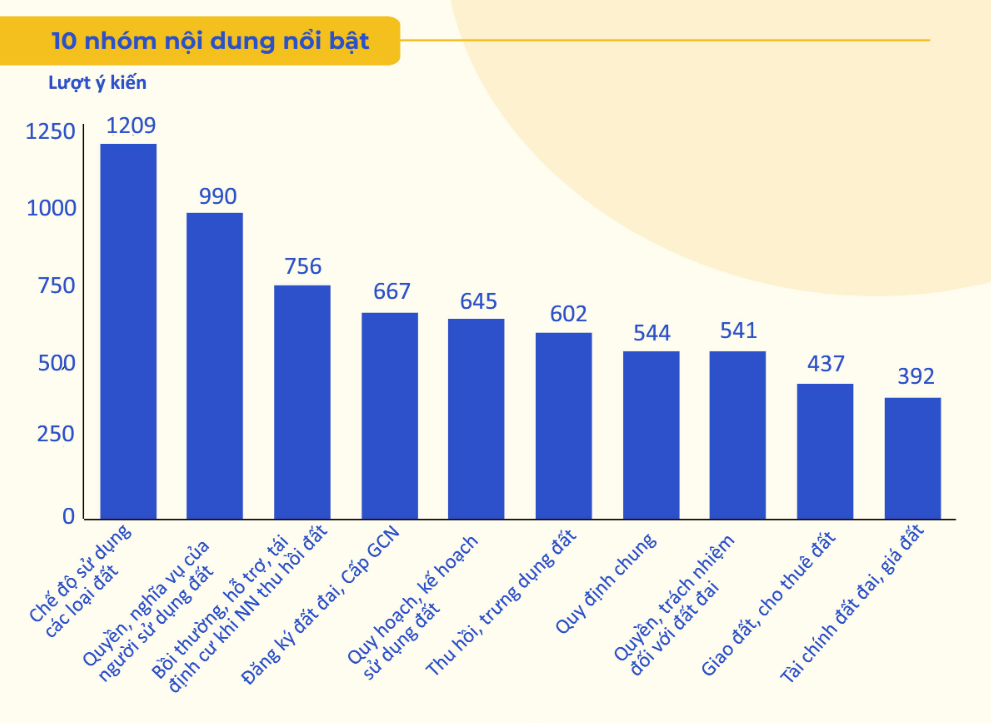 10 nội dung nhận được nhiều &yacute; kiến nhất trong dự thảo Luật Đất đai (sửa đổi). Nguồn: Bộ T&agrave;i nguy&ecirc;n v&agrave; M&ocirc;i trường