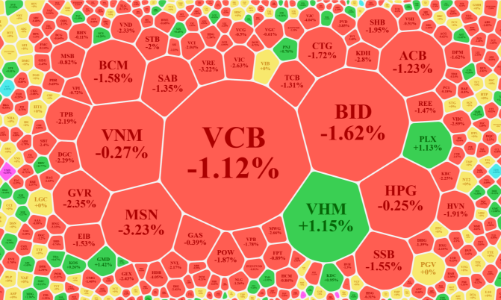 Bán tháo hạ giá, VN-Index giảm mạnh nhất 15 phiên, vốn ngoại bán ròng