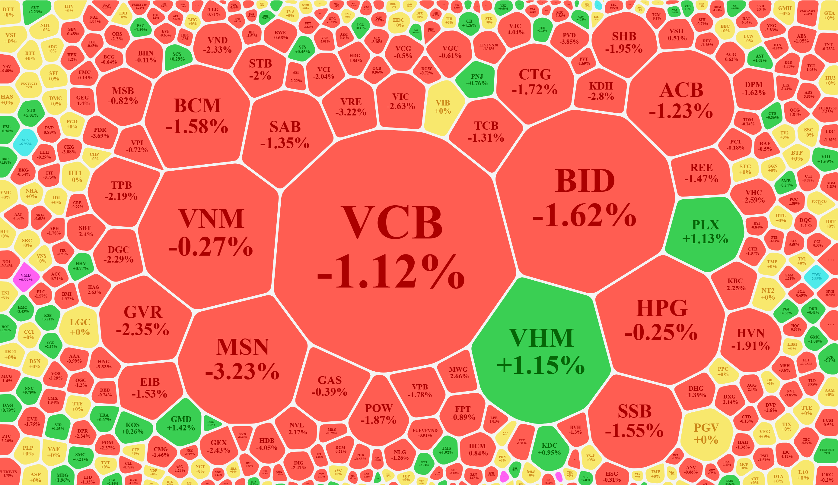 Lác đác vài mã vốn hóa lớn tăng trong "biển" cổ phiếu đỏ rực.