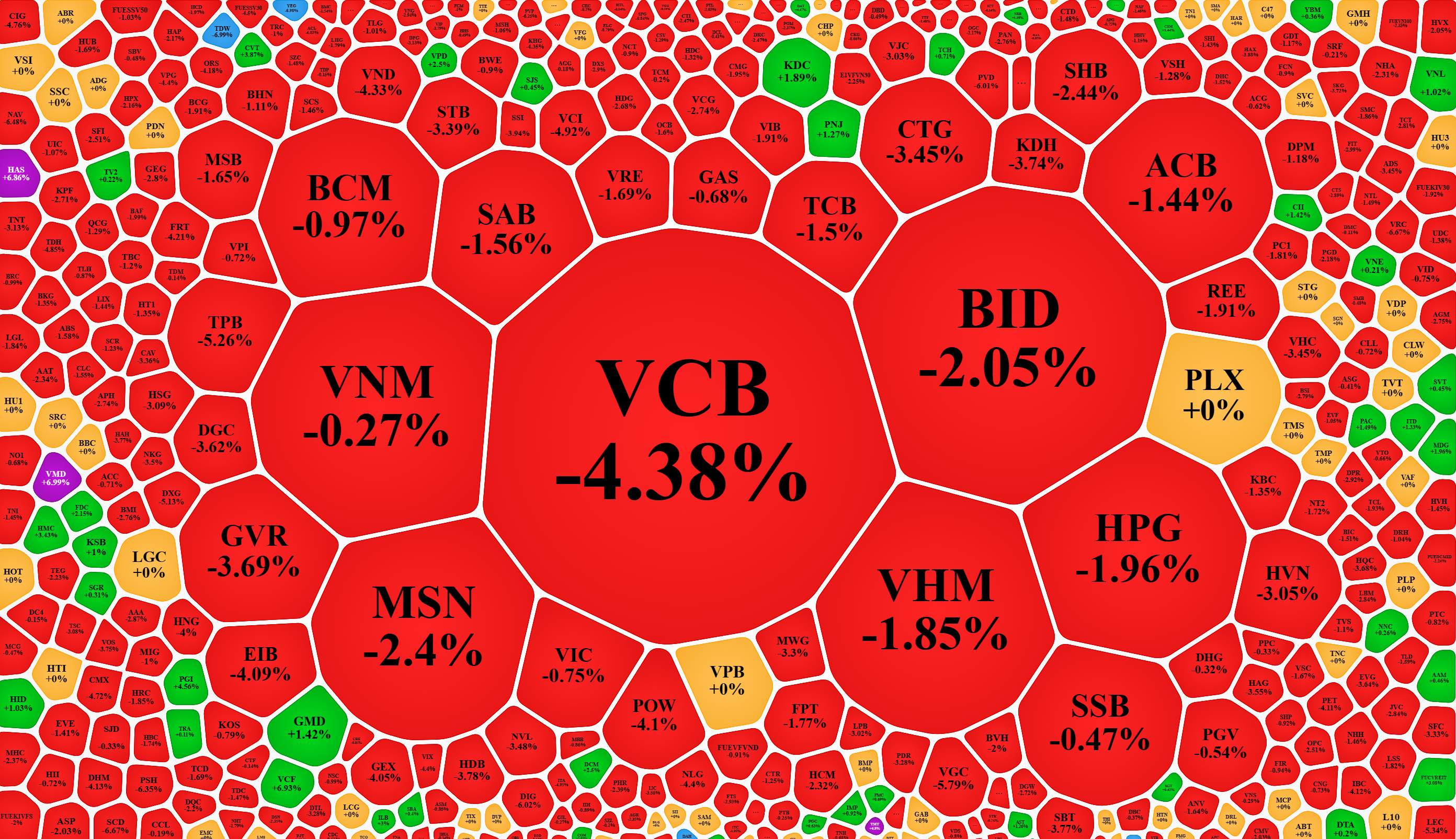 C&aacute;c cổ phiếu vốn h&oacute;a lớn chiều nay giảm cực mạnh.