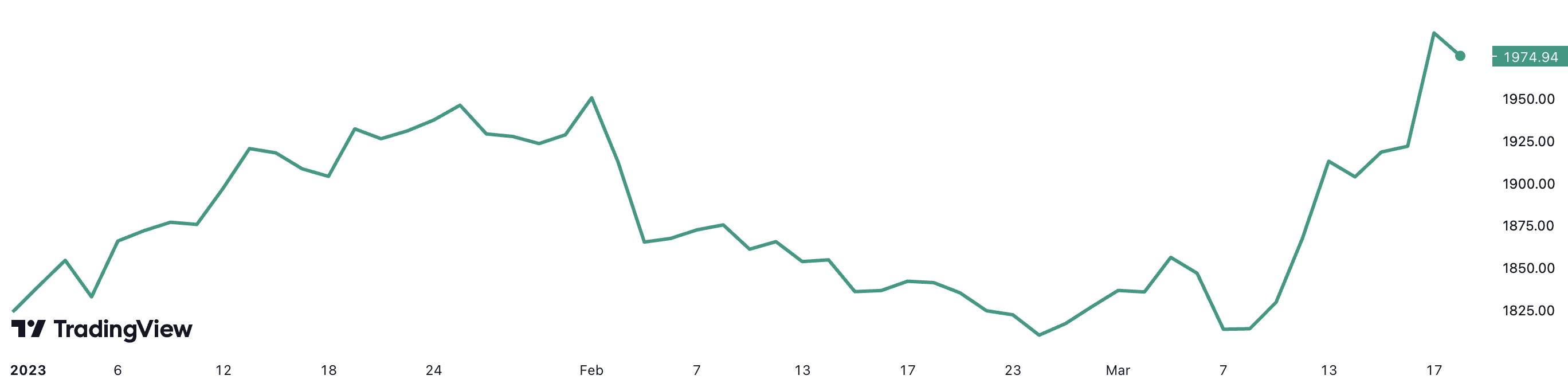 Diễn biến giá vàng thế giới từ đầu năm đến nay, với mức tăng đạt hơn 8%. Đơn vị: USD/oz.