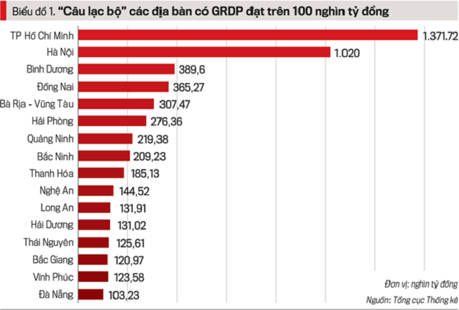 Đóng Góp Của Các Tỉnh Thành Phố Về Một Số Chỉ Tiêu Chủ Yếu Nhịp Sống