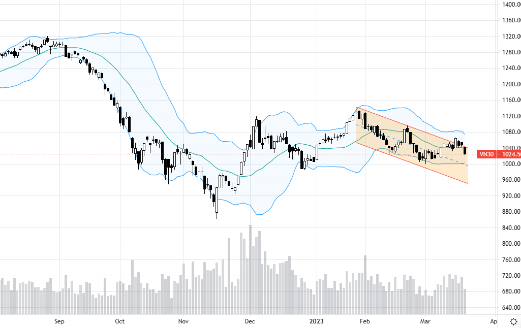 VN30 có cơ hội kiểm định lực cầu quanh đáy ngắn hạn.