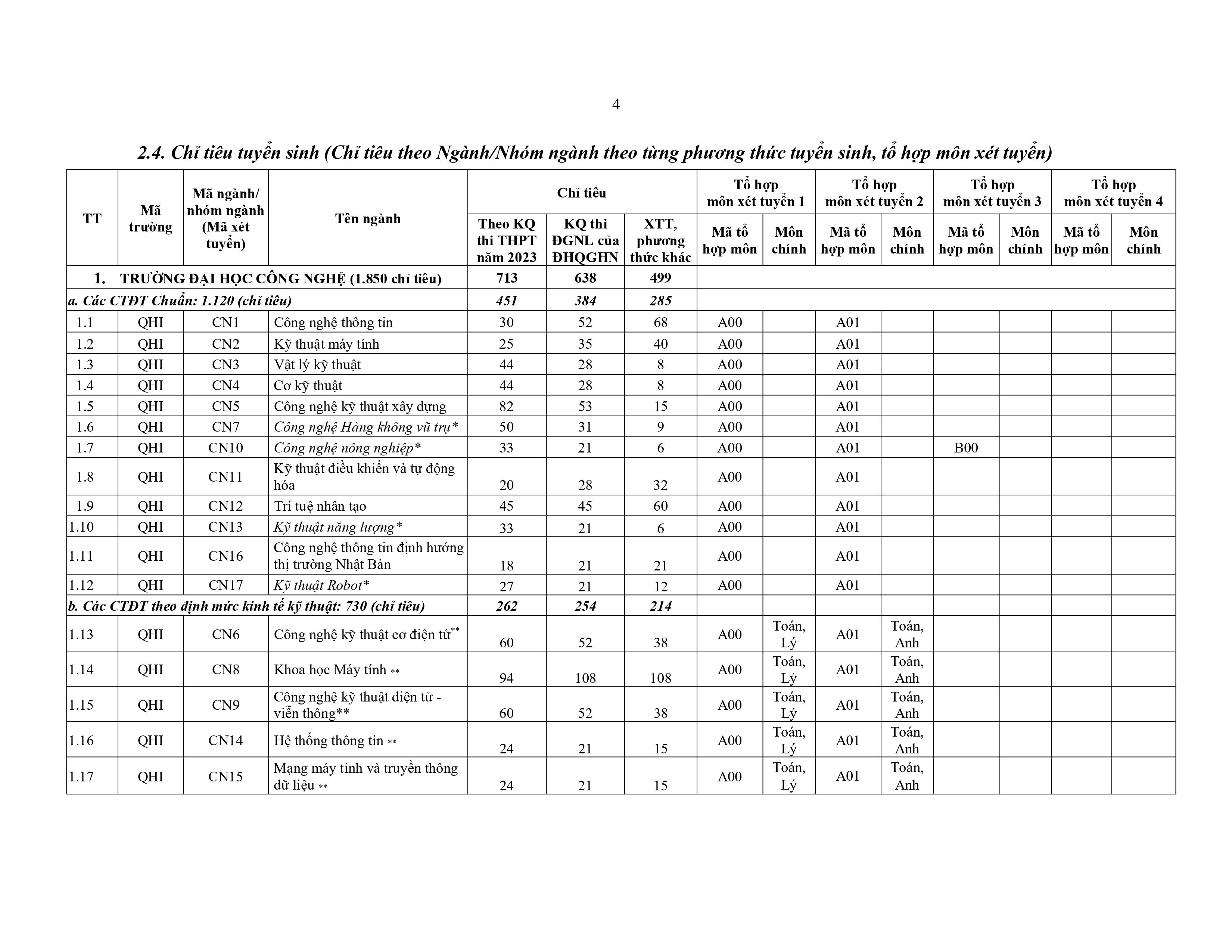 Chỉ ti&ecirc;u tuyển sinh cụ thể từng ng&agrave;nh của Trường Đại học C&ocirc;ng nghệ.