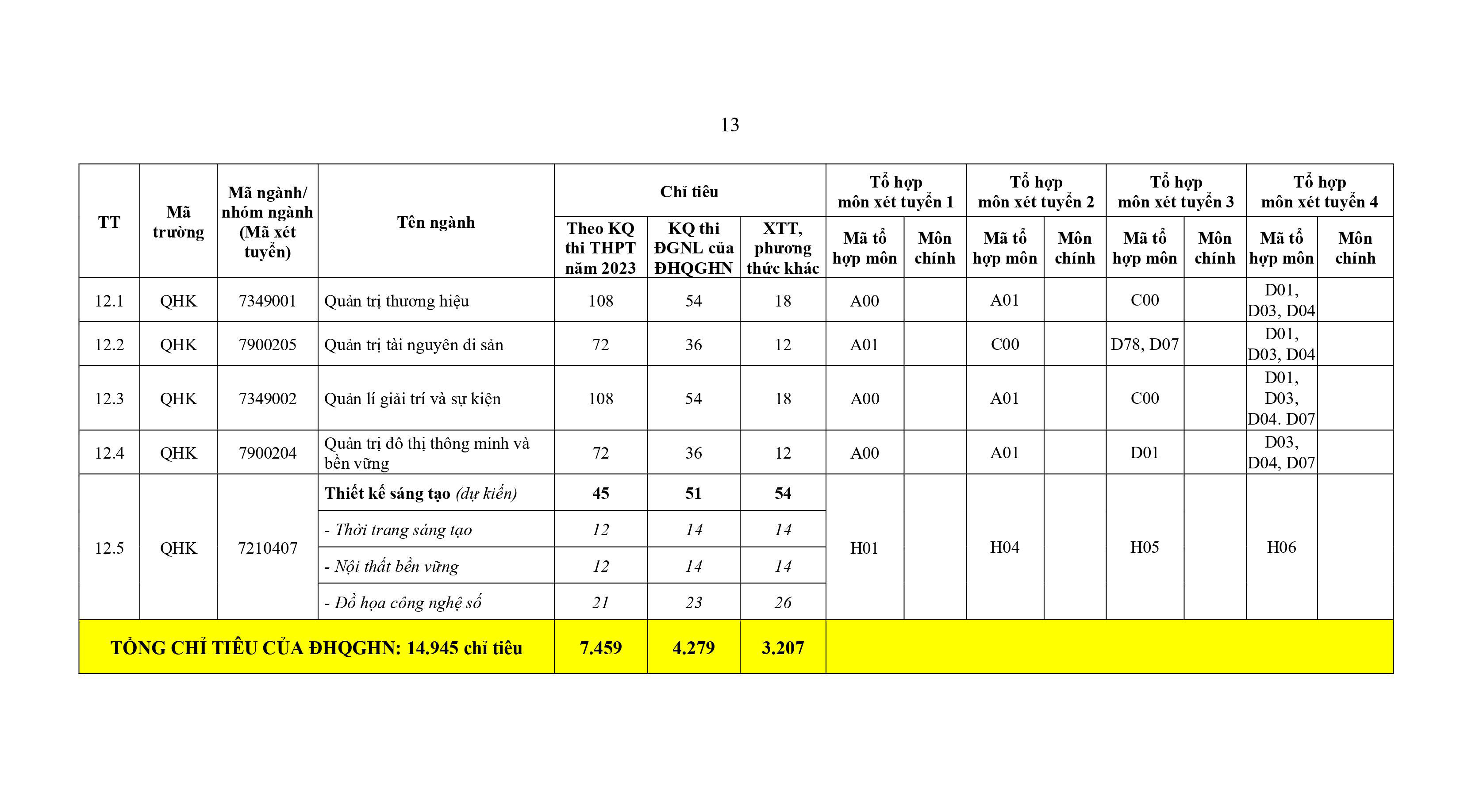 Tổng chỉ tiêu tuyển sinh năm 2023 là 14.945 chỉ tiêu.