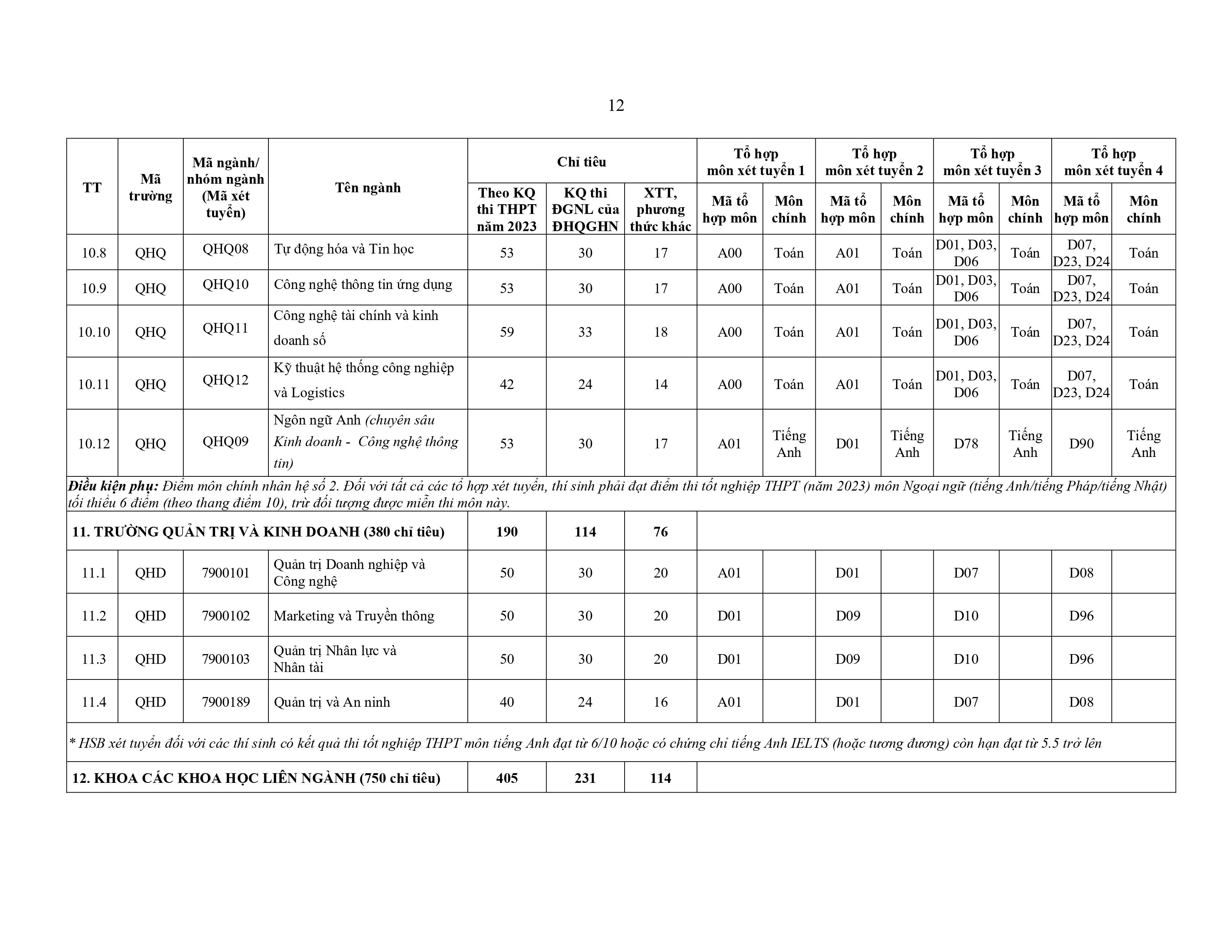Trường Quản trị v&agrave; Kinh doanh
