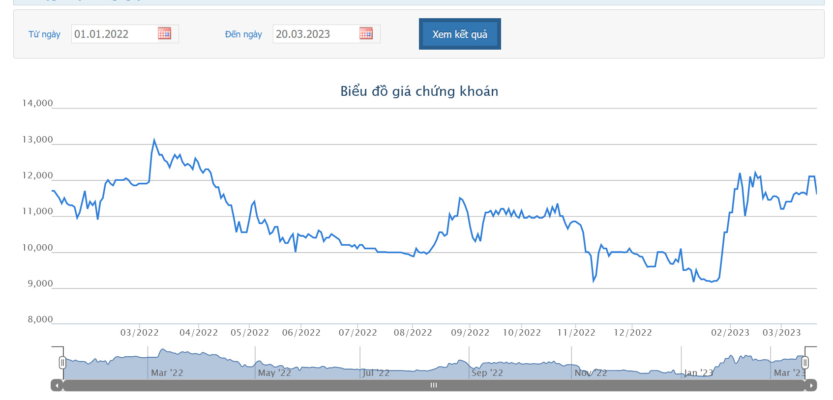 Sơ đồ giá cổ phiếu DHM trong 1 năm qua trên HoSE.
