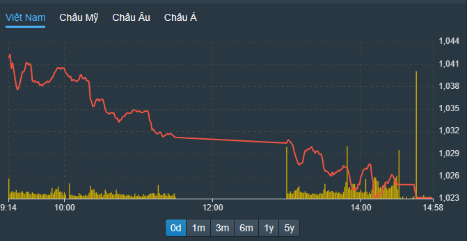 VN-Index chiều nay trượt xuống mặt bằng thấp hơn hẳn so với phiên sáng.