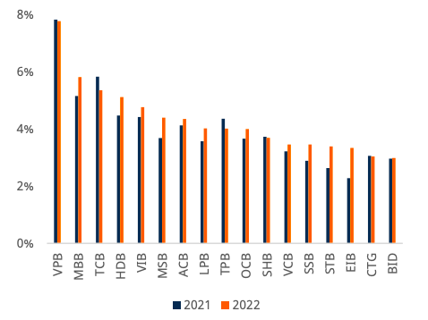 NIM của c&aacute;c ng&acirc;n h&agrave;ng ni&ecirc;m yết (Nguồn: BCTC)