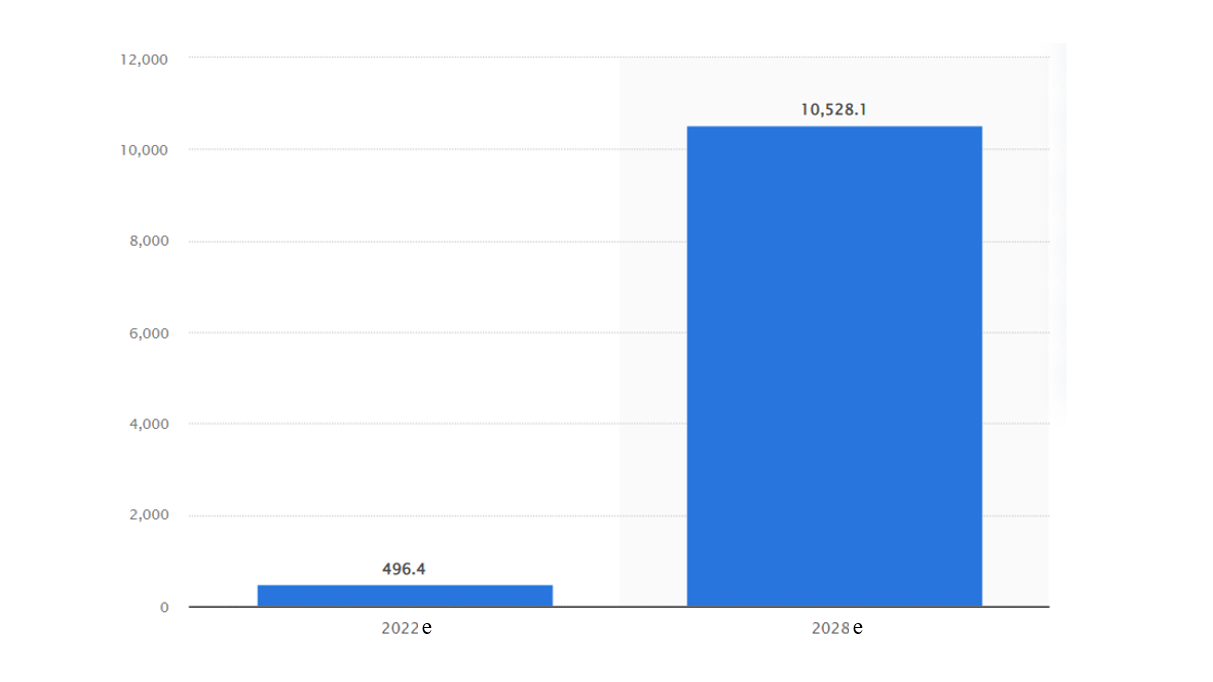 Gross merchandise value of BNPL payments in Vietnam ($ million). Source: Statista