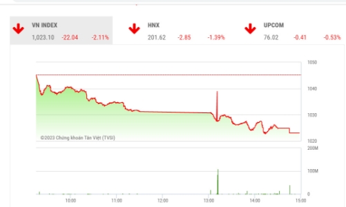 Công ty chứng khoán nhận định gì khi VN-Index giảm hơn 22 điểm?