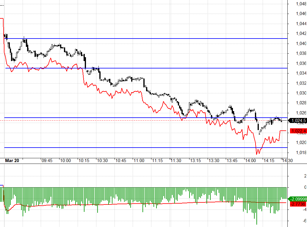 VN30 lao dốc li&ecirc;n tục h&ocirc;m nay.