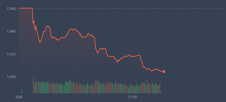 VN-Index lao dốc ng&agrave;y c&agrave;ng s&acirc;u trong s&aacute;ng nay.