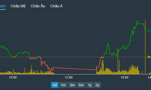Vốn ngoại thúc giá, thị trường đảo chiều dựng ngược