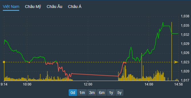 VN-Index được kéo lên dựng đứng trong phiên chiều nhờ cầu ngoại.