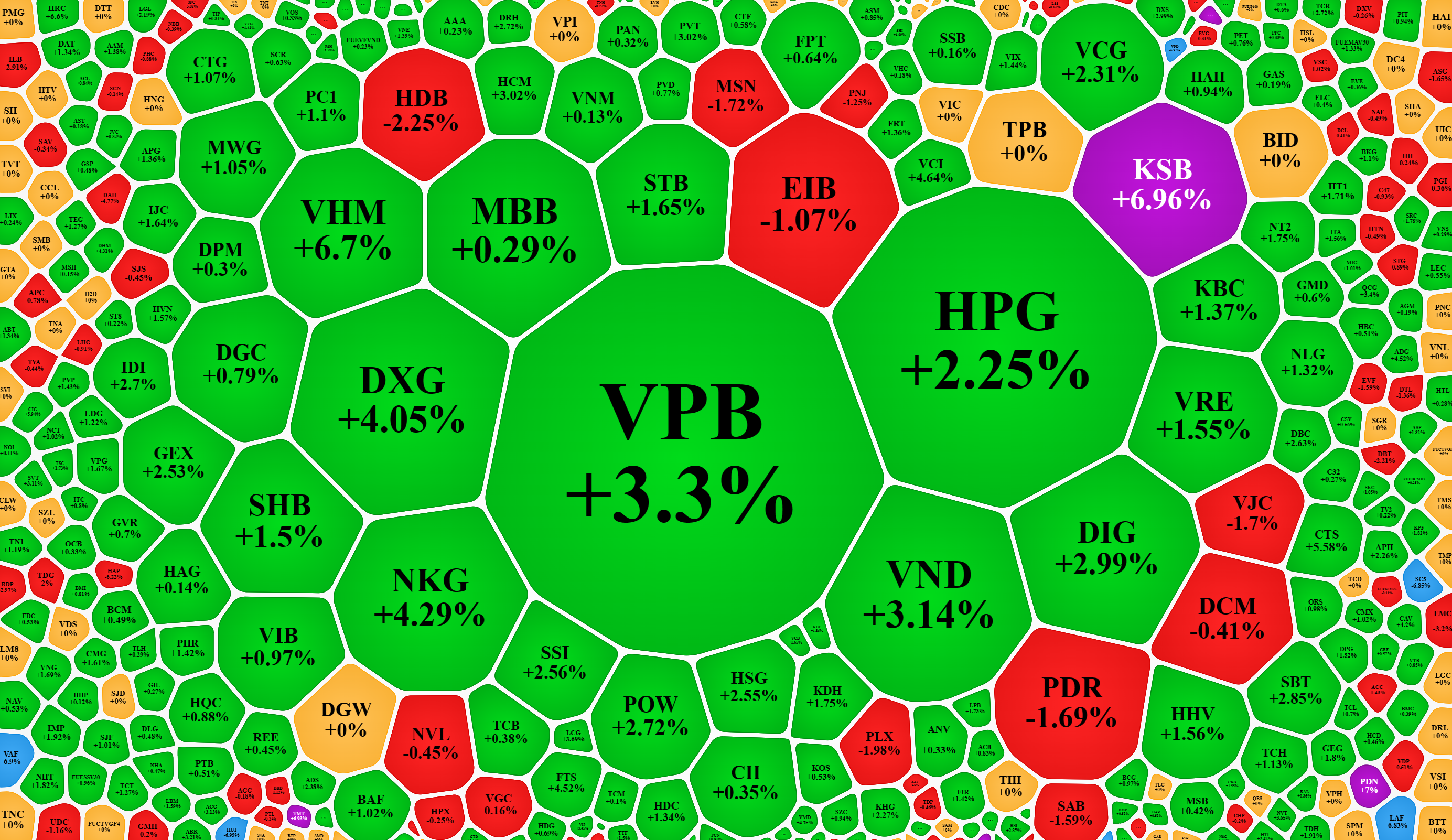 Xếp theo gi&aacute; trị khớp lệnh, nhiều cổ phiếu nhận được lực mua mạnh chiều nay v&agrave; tăng gi&aacute; tốt.