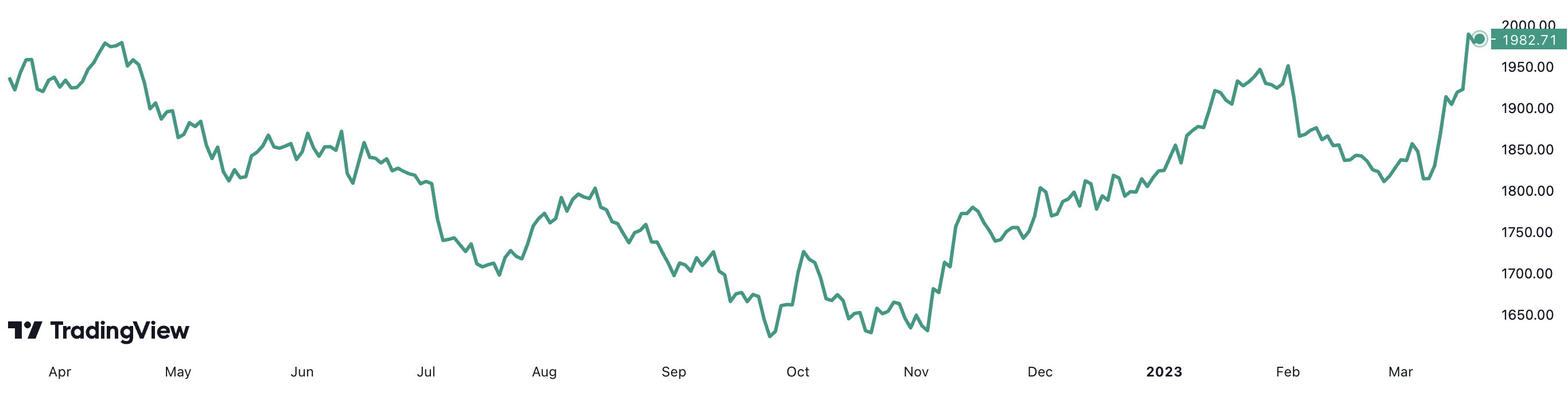 Diễn biến gi&aacute; v&agrave;ng thế giới 1 năm qua, với mức tăng hơn 3%. Đơn vị: USD/oz.