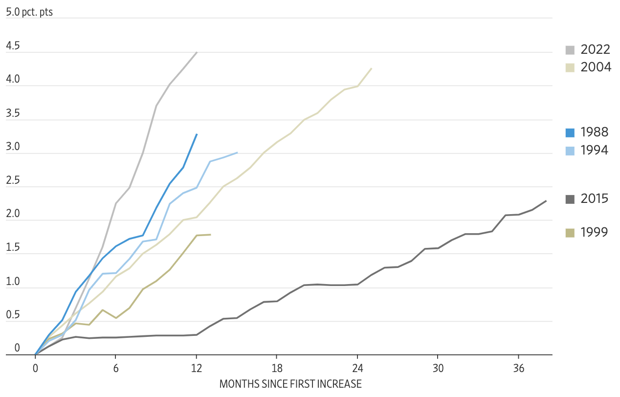 Số th&aacute;ng v&agrave; tổng mức tăng l&atilde;i suất của một chu kỳ tăng l&atilde;i suất của Fed. Đơn vị: th&aacute;ng v&agrave; điểm phần trăm - Nguồn: WSJ.