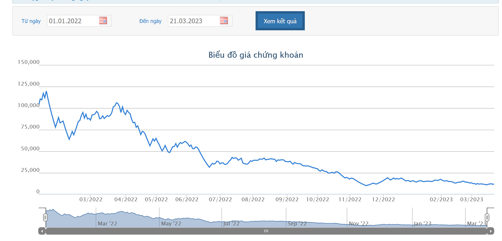 Sơ đồ giá cổ phiếu DIG trên HOSE.