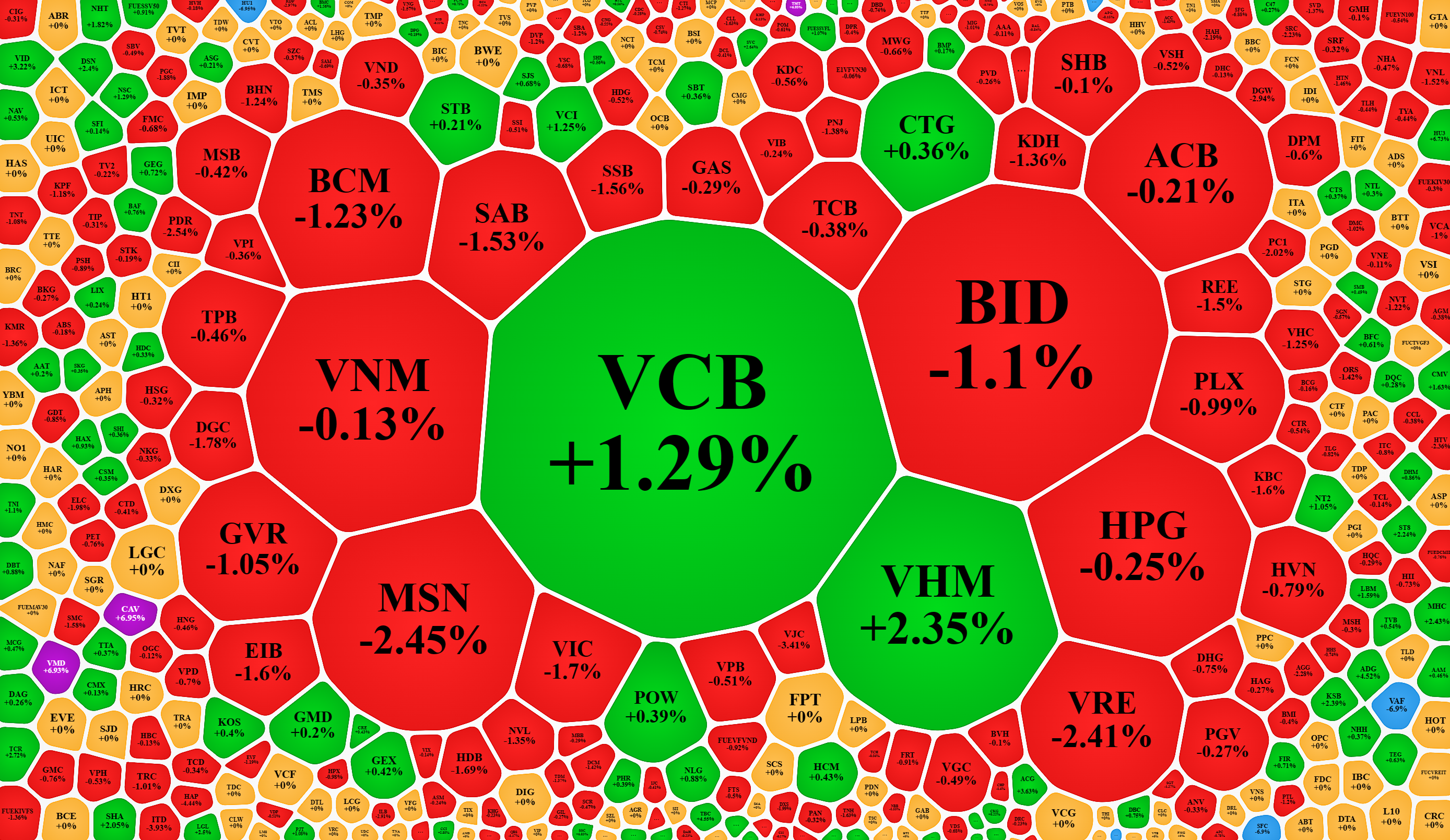 Hiện tượng đỡ trụ giúp VN-Index sáng nay bớt xấu, nhưng độ rộng cho thấy trạng thái giảm giá đang lan rộng.