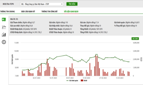 Hơn 1,034 tỷ cổ phiếu OIL vào diện cảnh báo trên UPCoM