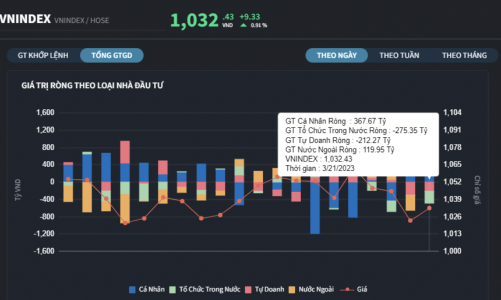 Thị trường đảo chiều tăng, tự doanh xả ròng cá nhân gom mạnh