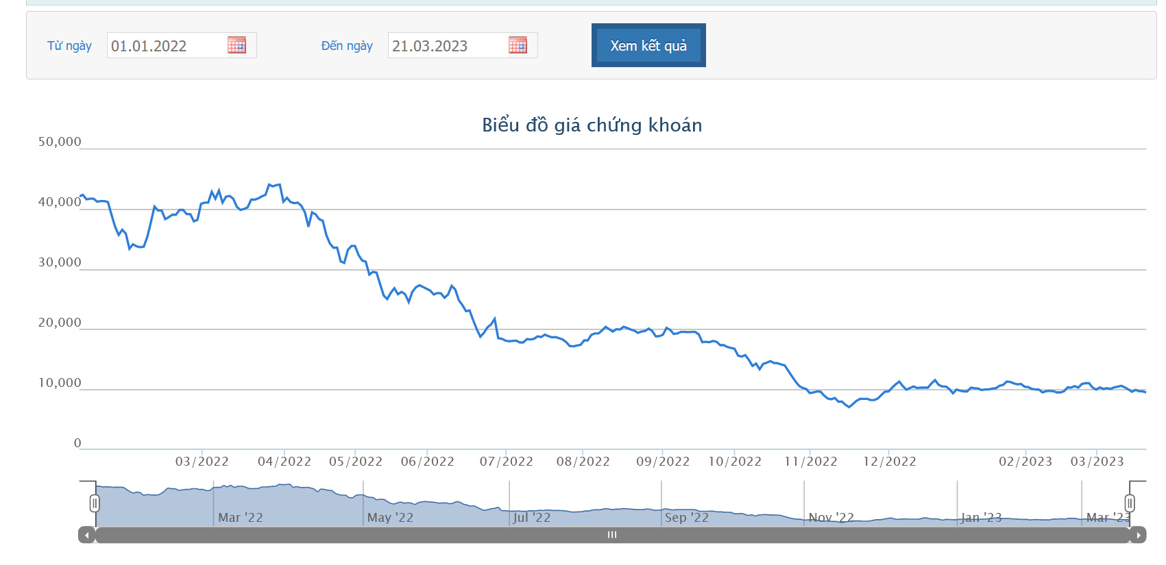 Biểu đồ giá cổ phiếu SMC từ năm 2022 đến nay trên HoSE.