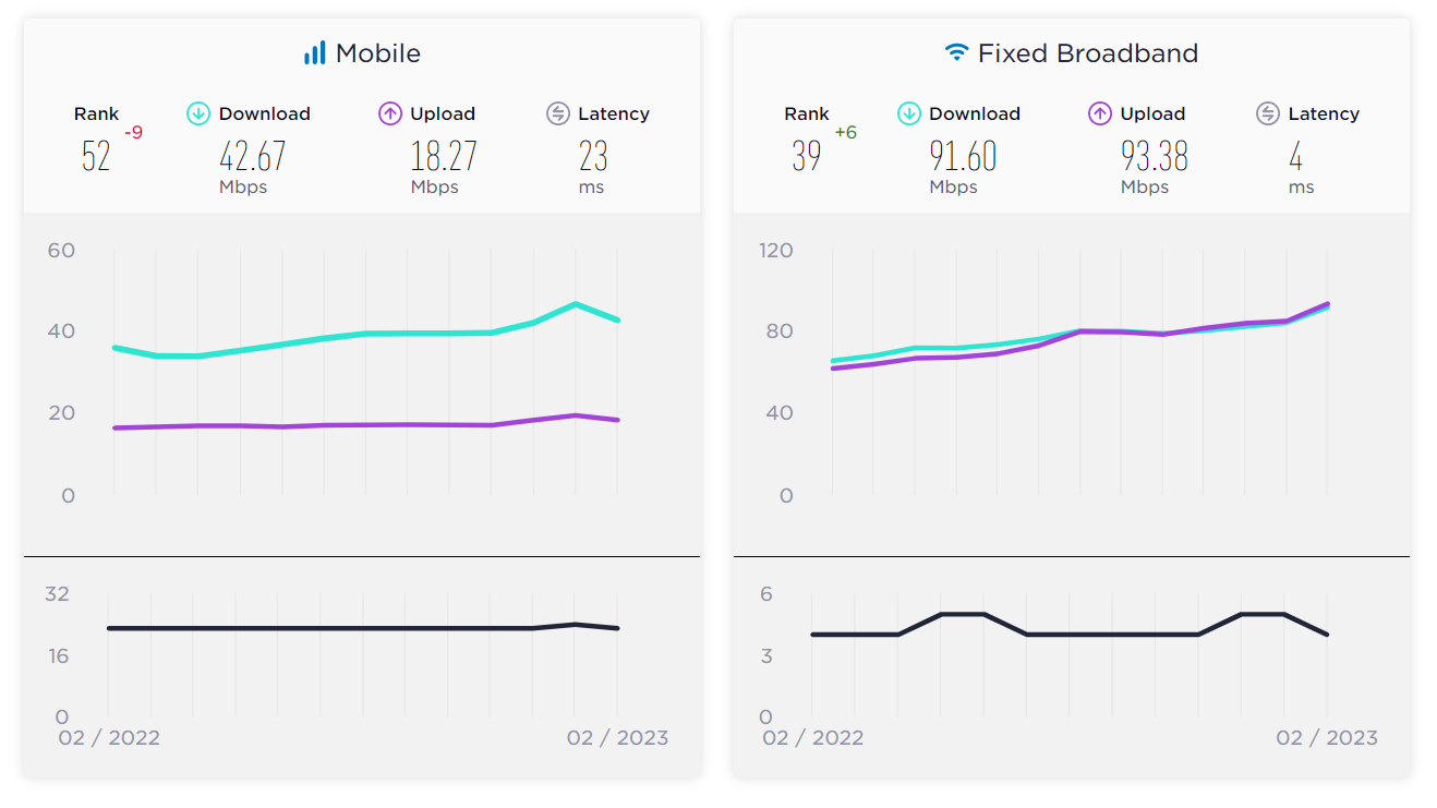 Tốc độ di động v&agrave; băng rộng cố định ở Việt Nam theo b&aacute;o c&aacute;o của Ookla