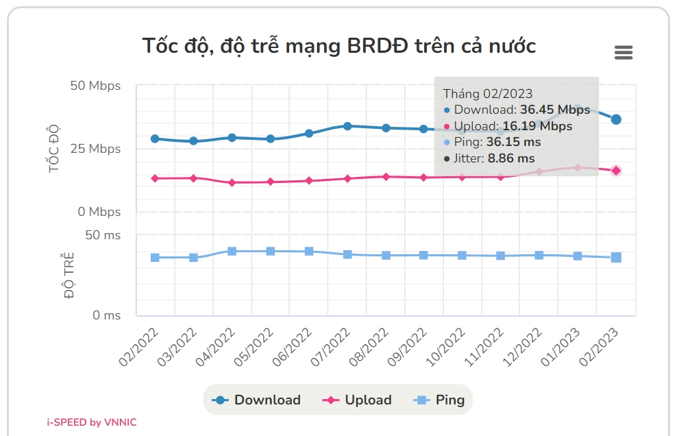 Tốc độ băng rộng di động theo c&ocirc;ng cụ đo của VNNIC