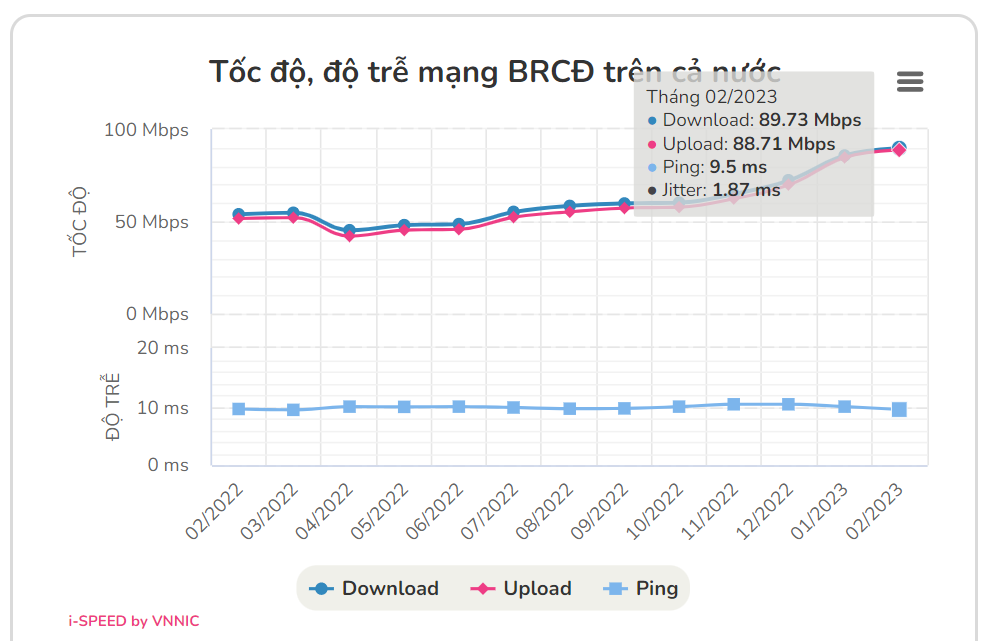 Tốc độ băng rộng cố định theo công cụ đo của VNNIC