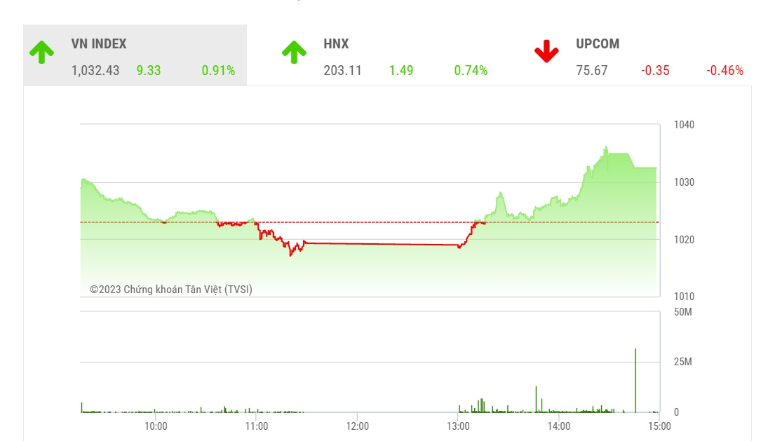 YSVN cho rằng thị trường có thể sẽ tiếp tục tăng điểm trong phiên kế tiếp và chỉ số VN-Index có thể sẽ kiểm định lại mức kháng cự 1,040 điểm.