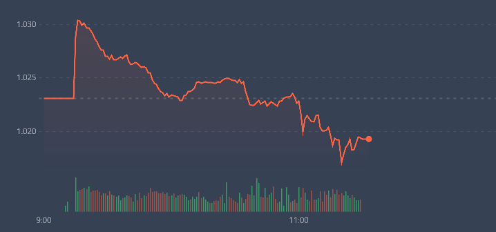 VN-Index chuyển trạng th&aacute;i rất nhanh.