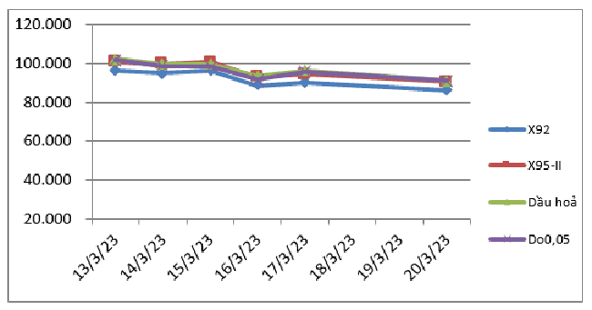 Biến động gi&aacute; th&agrave;nh phẩm xăng dầu tr&ecirc;n thị trường thế giớitừ ng&agrave;y 13/3/2023 - 21/3/2023. Nguồn: Bộ C&ocirc;ng Thương.