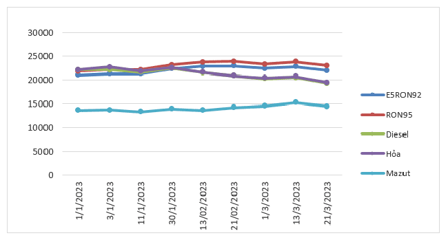 Biến động gi&aacute; b&aacute;n lẻ xăng dầu trong nước. Nguồn: Bộ C&ocirc;ng Thương.