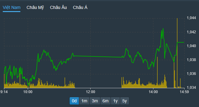 VN-Index chiều nay trồi sụt ở mặt bằng cao hơn phiên sáng chủ yếu là nhờ khả năng neo giữ của cổ phiếu trụ.