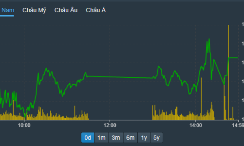 Lực bán có tín hiệu tăng, cổ phiếu trụ vẫn giữ nhịp chỉ số