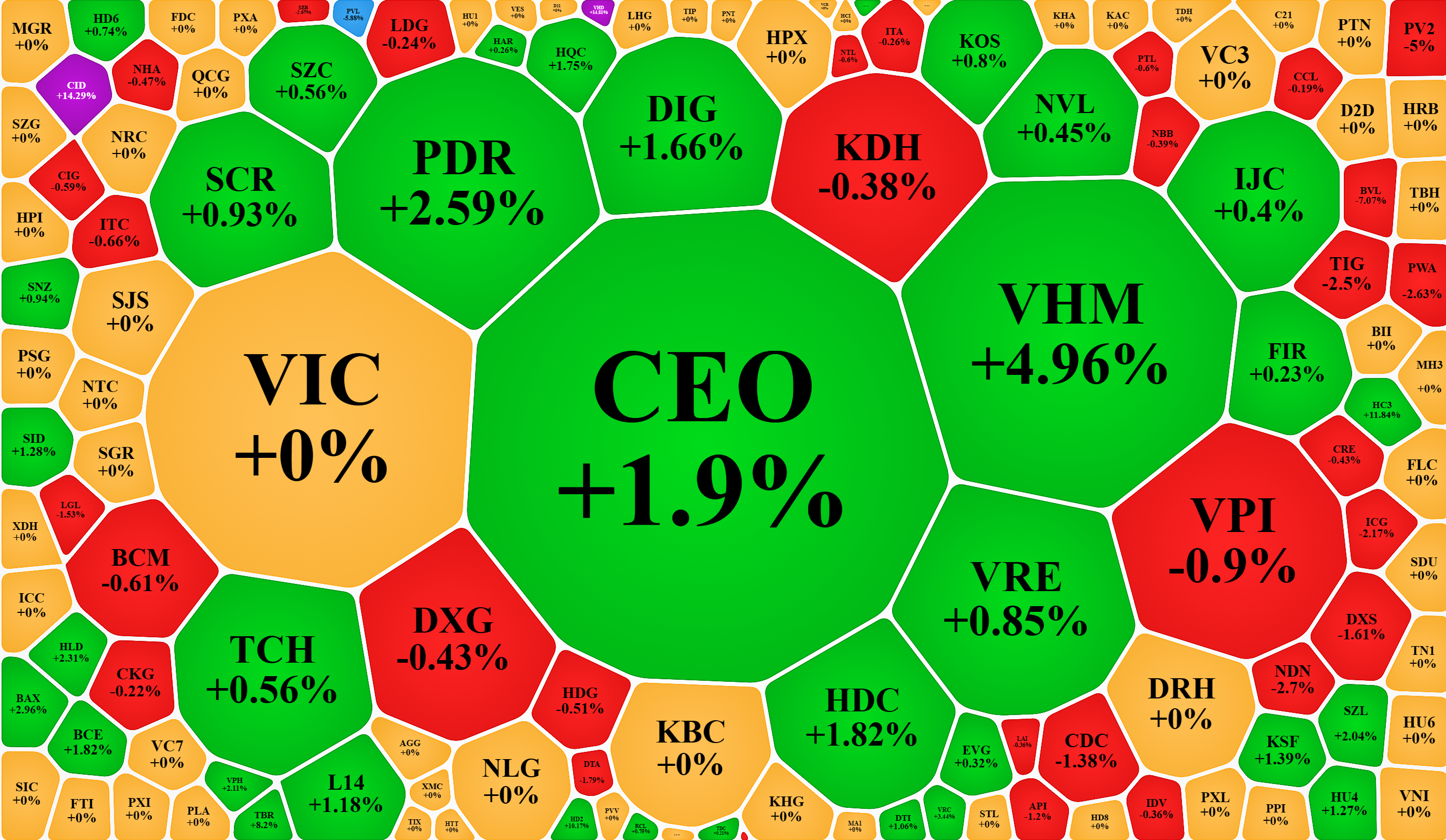 Xếp theo thanh khoản, một số cổ phiếu nh&oacute;m bất động sản vẫn tăng gi&aacute; t&iacute;ch cực nhờ h&uacute;t d&ograve;ng tiền.