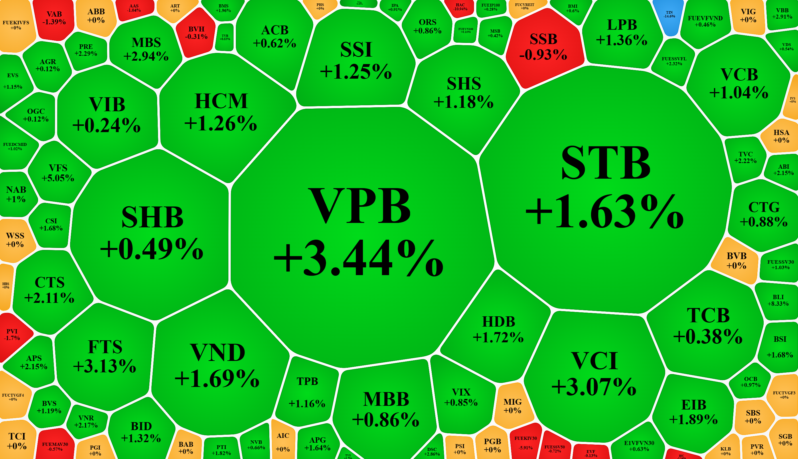 Xếp theo giá trị khớp lệnh, nhiều cổ phiếu nhóm tài chính tăng giá khá ấn tượng và thanh khoản cao.