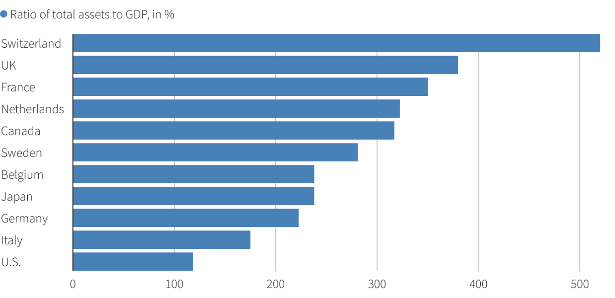 Tỷ trọng tổng t&agrave;i sản trong hệ thống ng&acirc;n h&agrave;ng của một số quốc gia so với tổng sản phẩm trong nước (GDP). Ở Thuỵ Sỹ, tỷ lệ n&agrave;y l&agrave; hơn 500% - Nguồn: Reuters.
