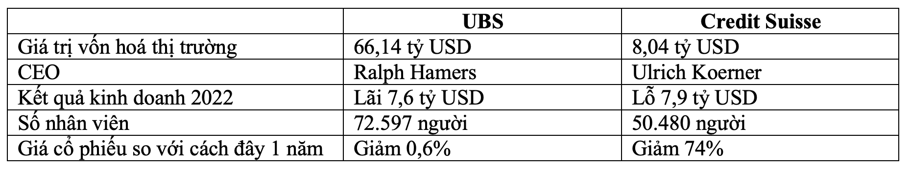 So s&aacute;nh t&igrave;nh trạng của UBS v&agrave; Credit Suisse trước khi s&aacute;p nhập - Nguồn: Reuters.