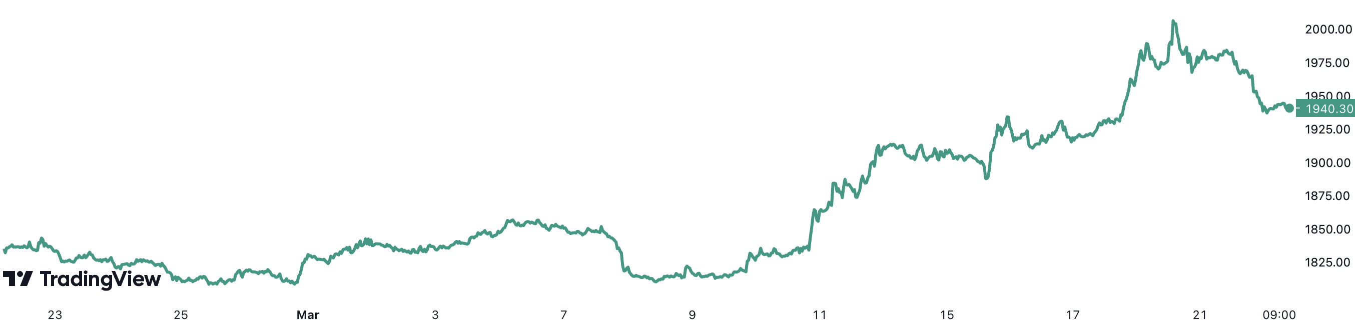Giá vàng thế giới đã tăng gần 5,4% trong 1 tháng qua. Đơn vị: USD/oz.