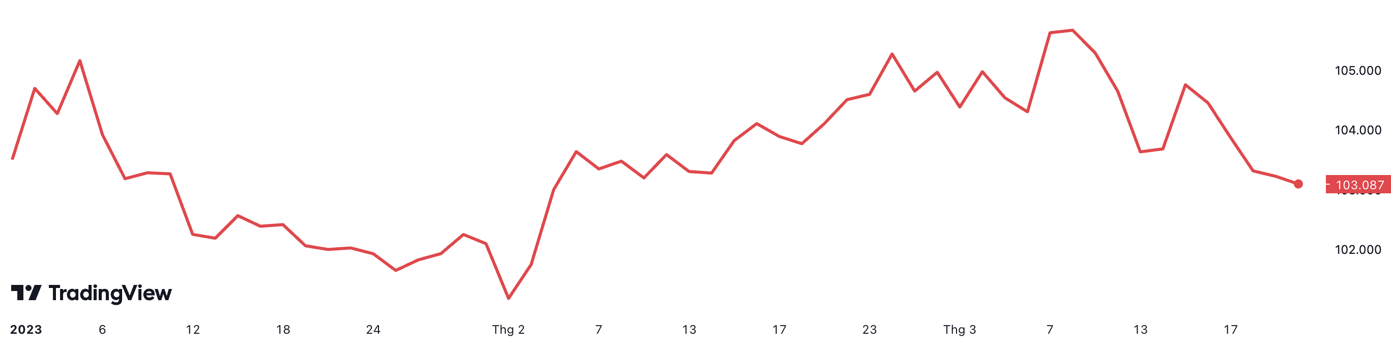 Diễn biến chỉ số Dollar Index từ đầu năm tới nay.