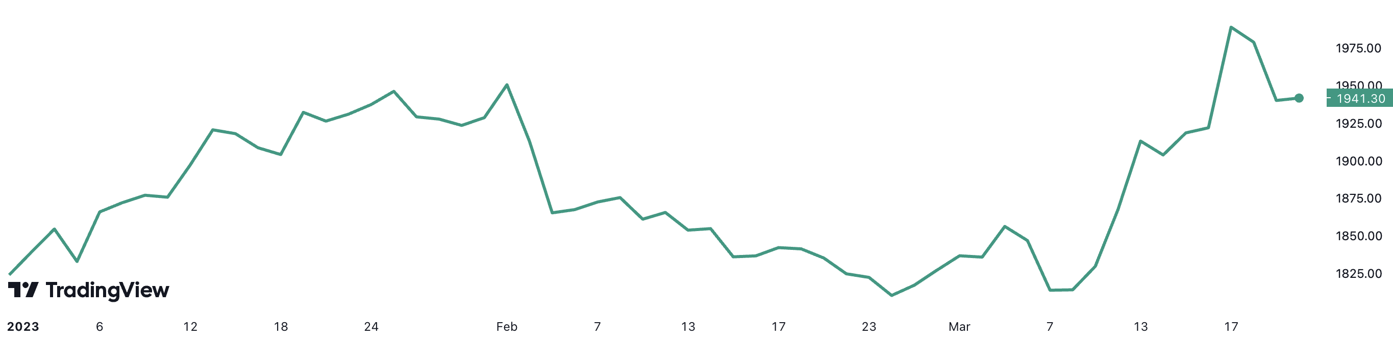 Diễn biến giá vàng từ đầu năm đến nay. Đơn vị: USD/oz.